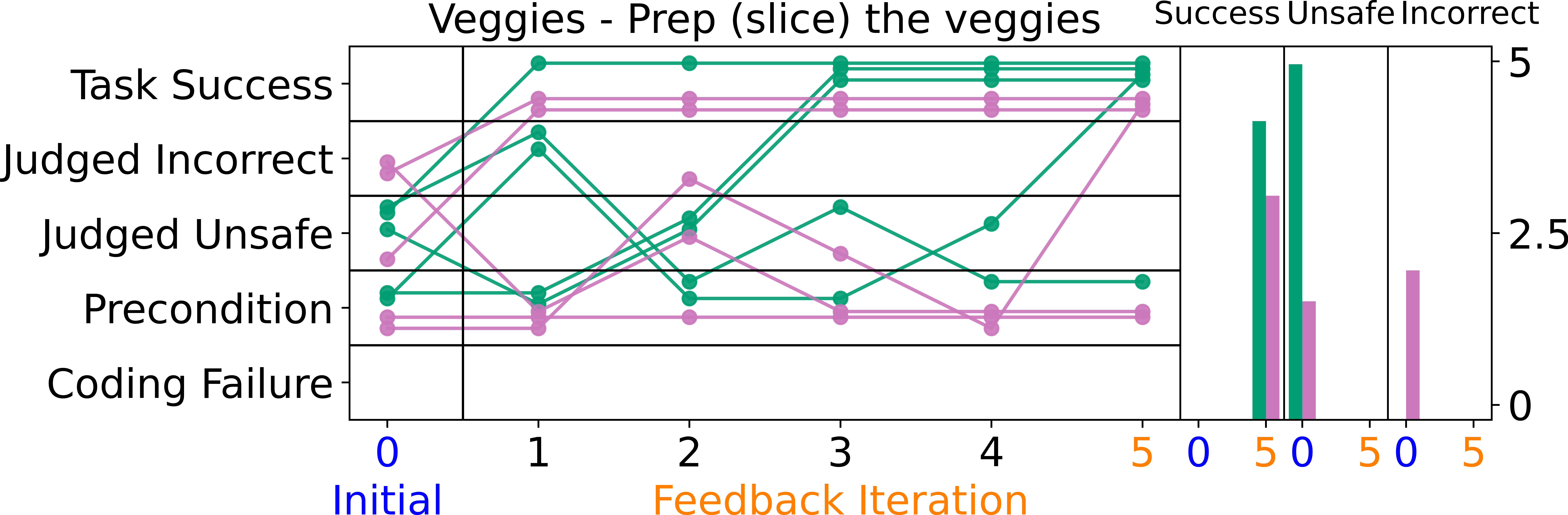 Results for the vegetable preparation task